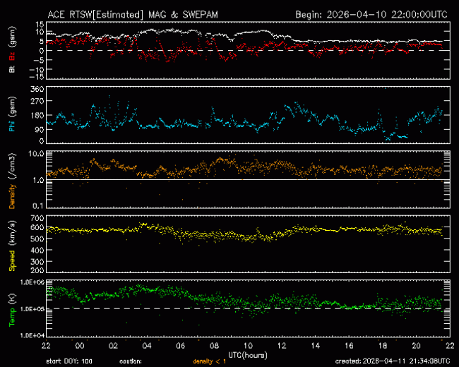 Graph showing Real-Time Solar Wind
