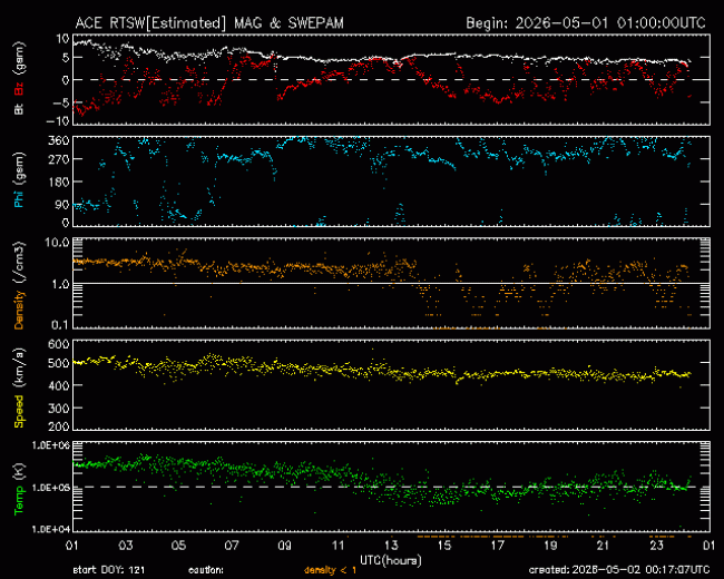 Graph showing Real-Time Solar Wind