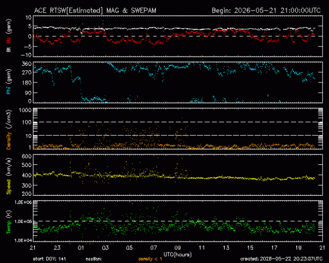 Graph showing Real-Time Solar Wind