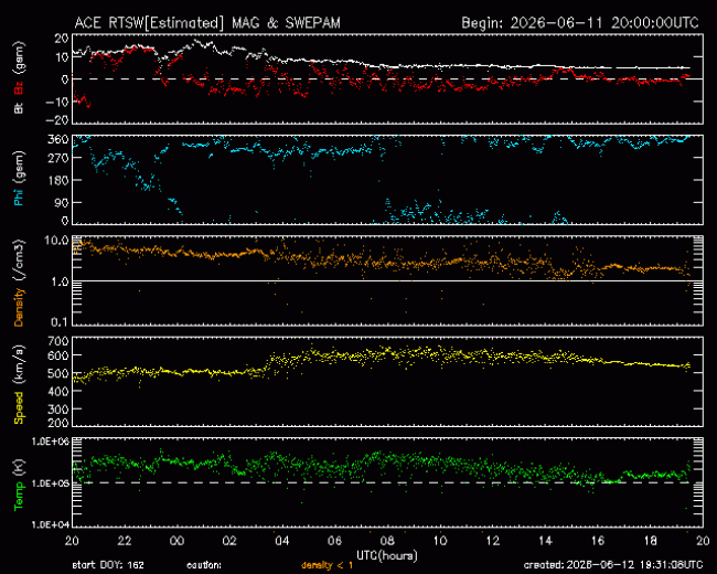 Graph showing Real-Time Solar Wind