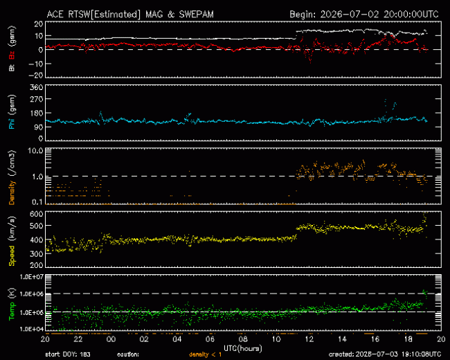 Graph showing Real-Time Solar Wind