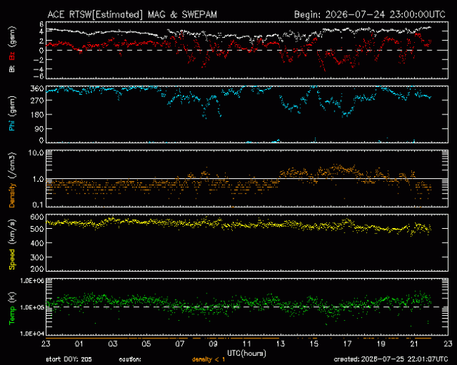 Graph showing Real-Time Solar Wind