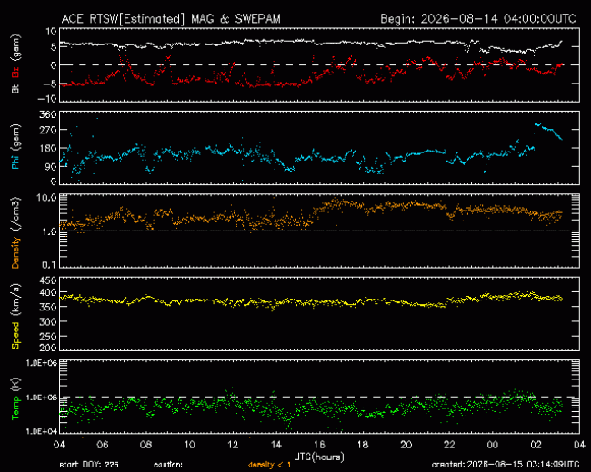 Graph showing Real-Time Solar Wind