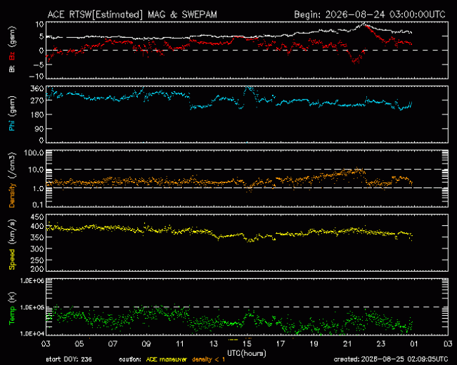 Graph showing Real-Time Solar Wind