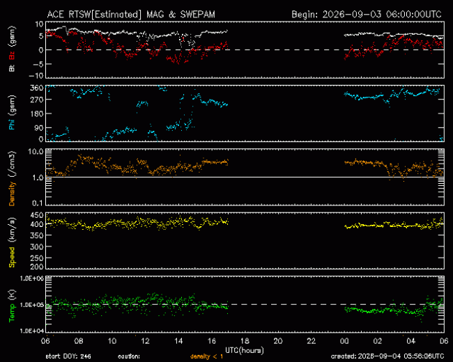 Graph showing Real-Time Solar Wind