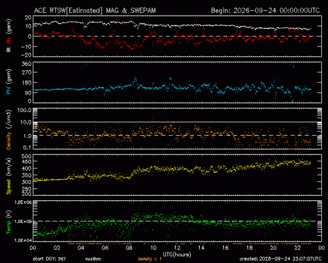 Graph showing Real-Time Solar Wind