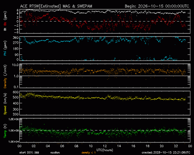 Graph showing Real-Time Solar Wind
