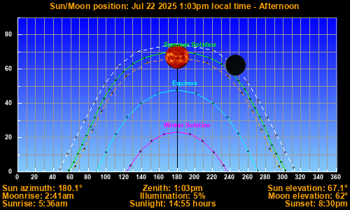 Sun/Moon sky position graph